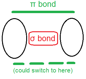 sigma bond, pi bond, σ bond, π bond